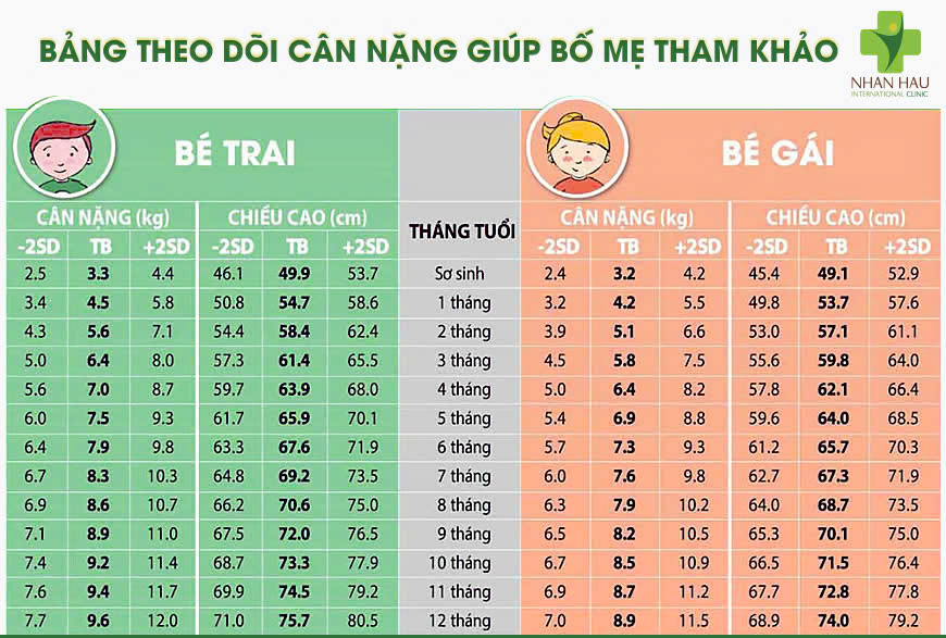 Bảng Theo Dõi Cân Nặng Giúp Bố Mẹ Tham Khảo