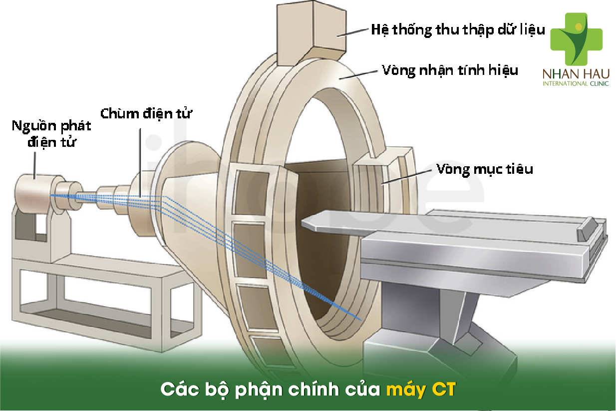 Khám Tai – Mũi – Họng 18 Cấu Tạo Và Nguyên Lý Hoạt Động Của Máy CT