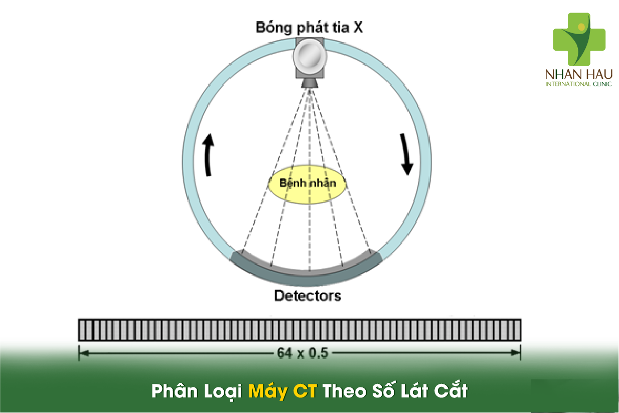 Phân Loại Máy CT Theo Số Lát Cắt